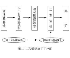 东路镇灌浆料施工工艺—文字完整版